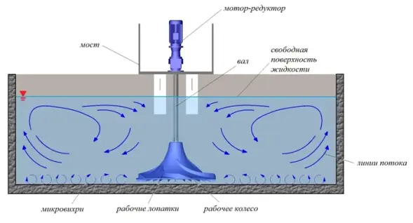Емкость TR 10000 синий под плотность 1,5 с гиперболической мешалкой и комплектом креплений
